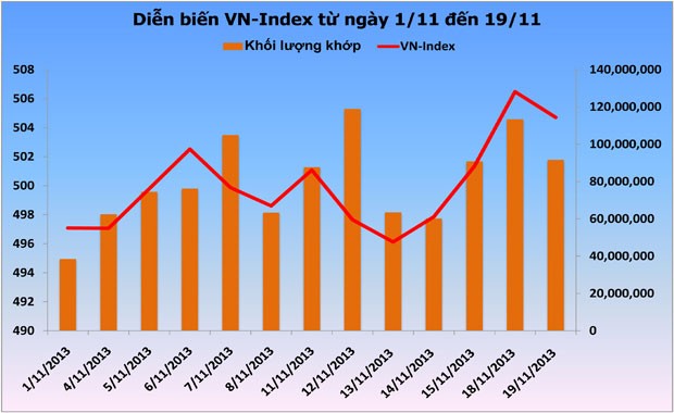VN-Index tăng điểm: Phía sau kỳ vọng